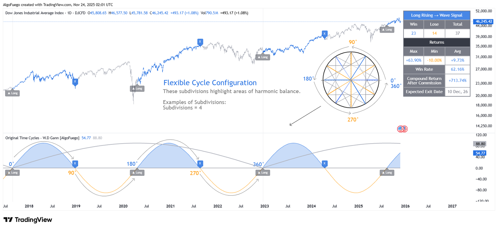 original Gann